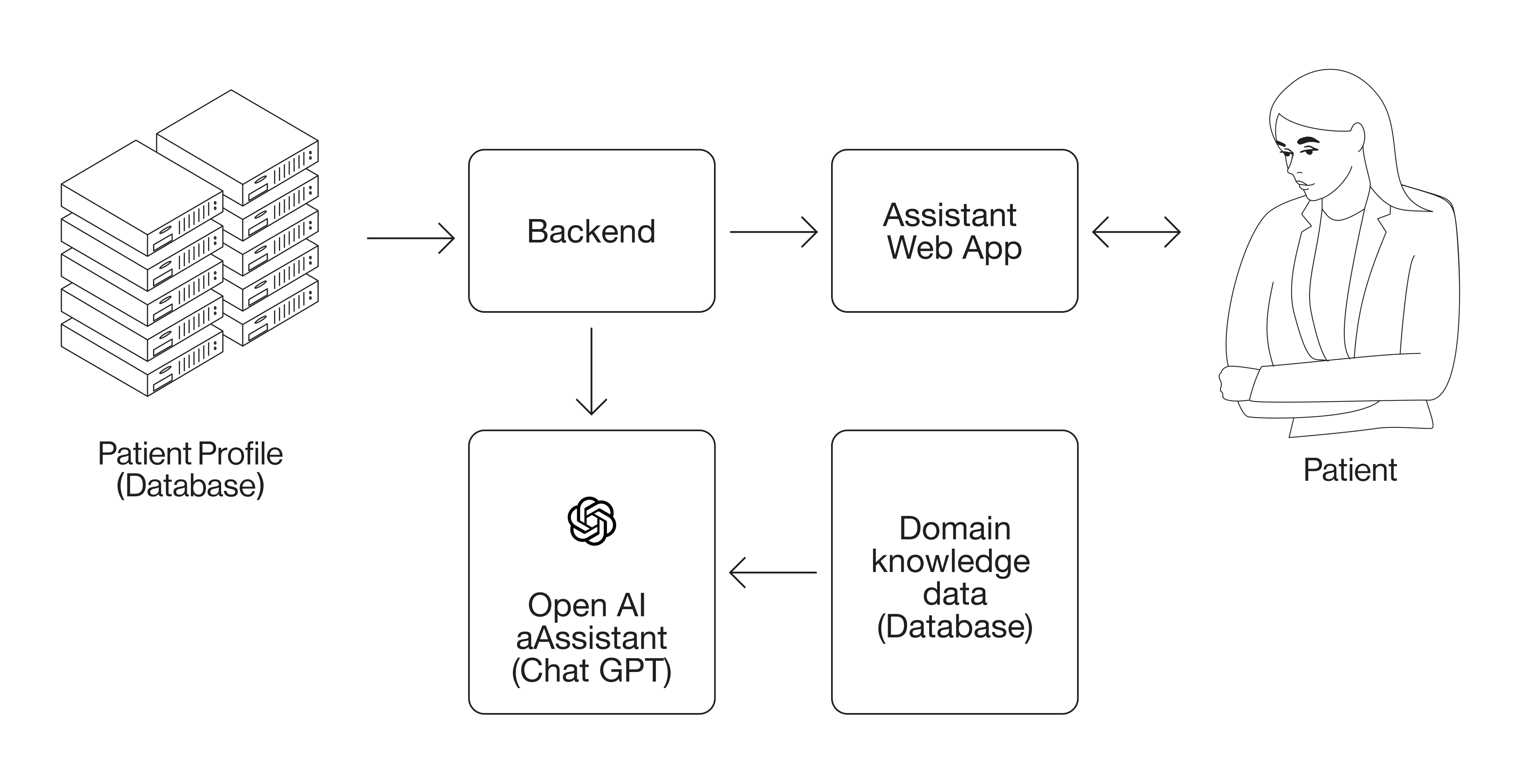 AI-Powered Virtual Assistant for a Healthcare Provider