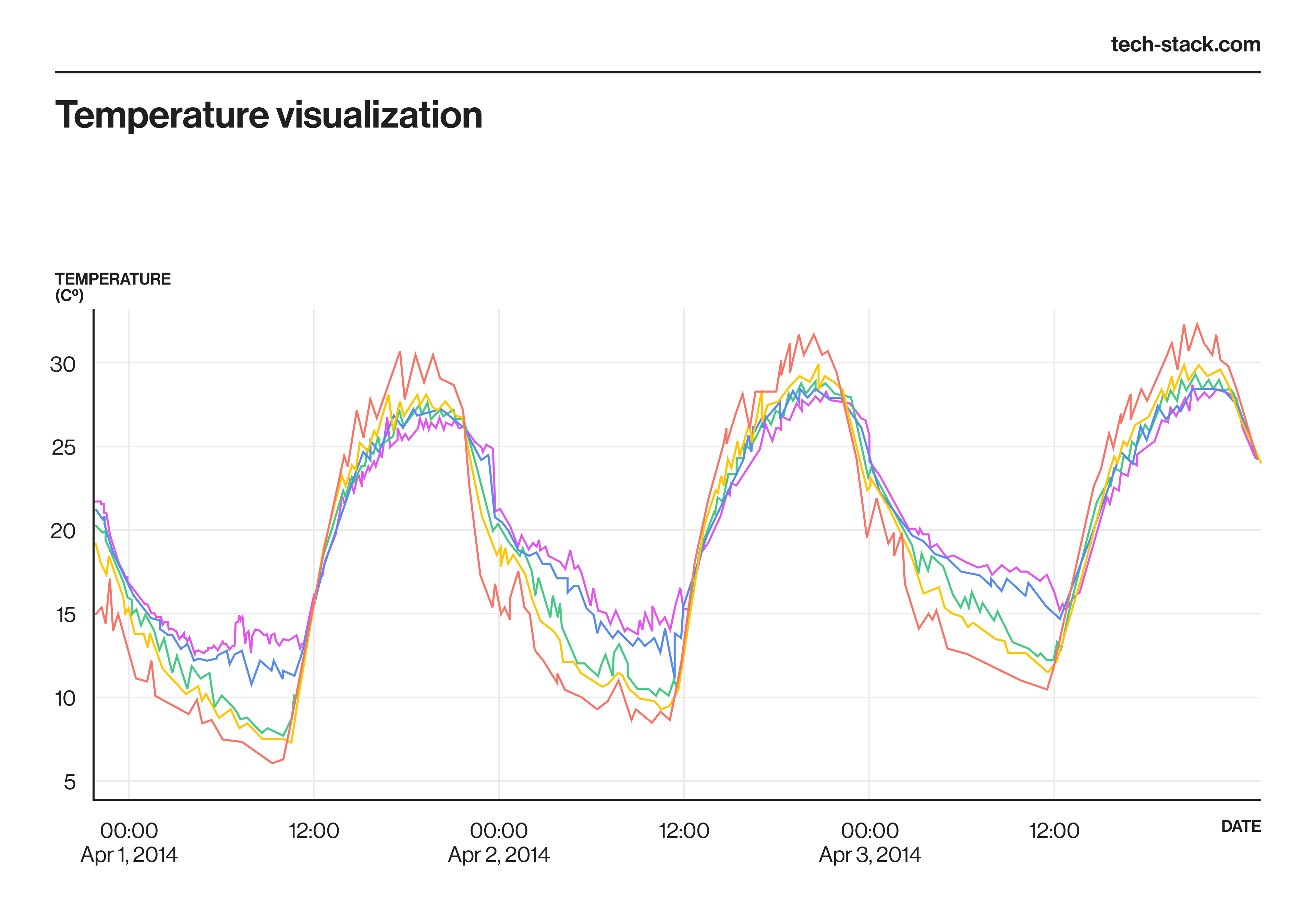 IoT Sensor Kit Solution for Real-Time Environmental Monitoring - Case study