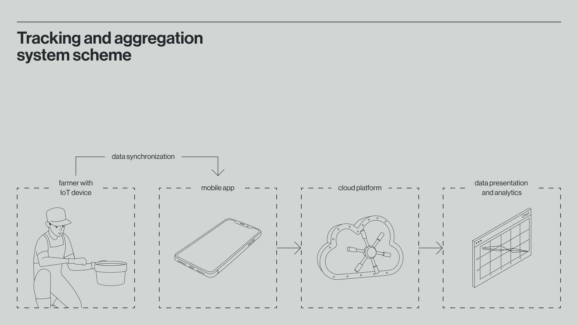 Aggregation System Design Tracking and Aggregation System for AgroTech - Case study