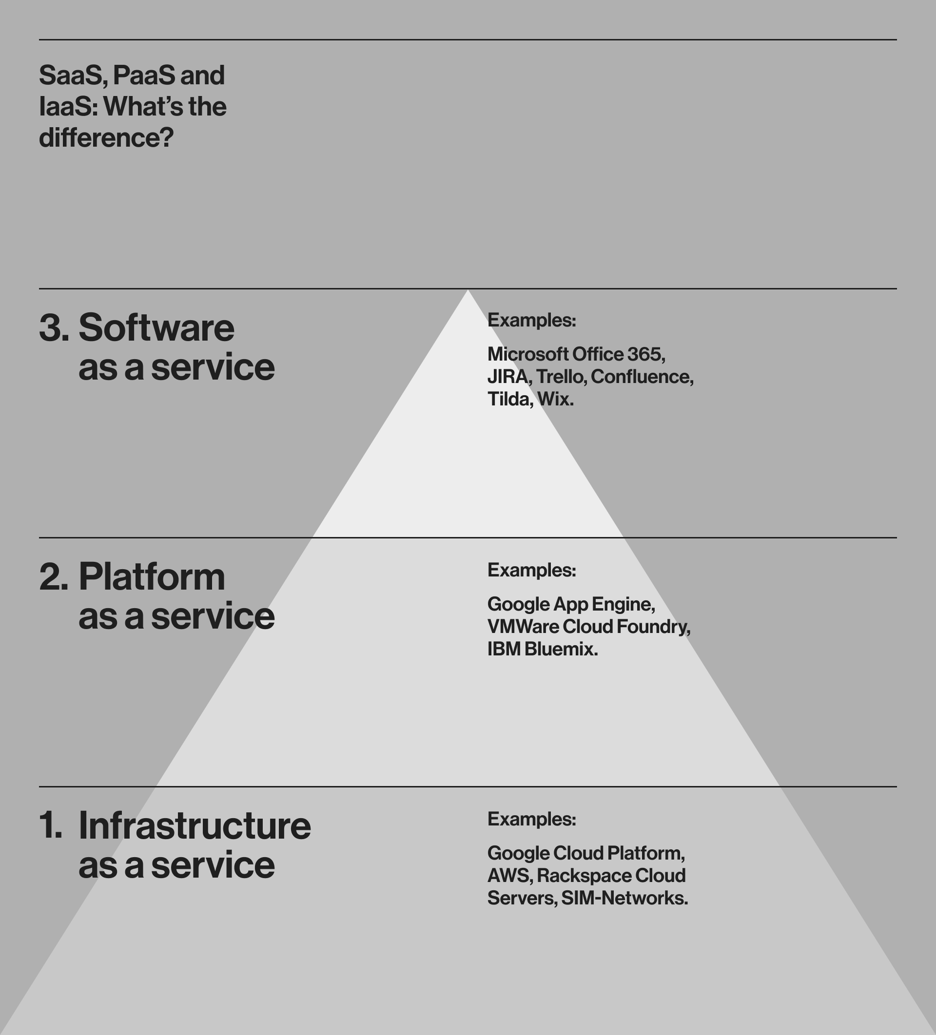 Difference of SaaS, PaaS and IaaS
