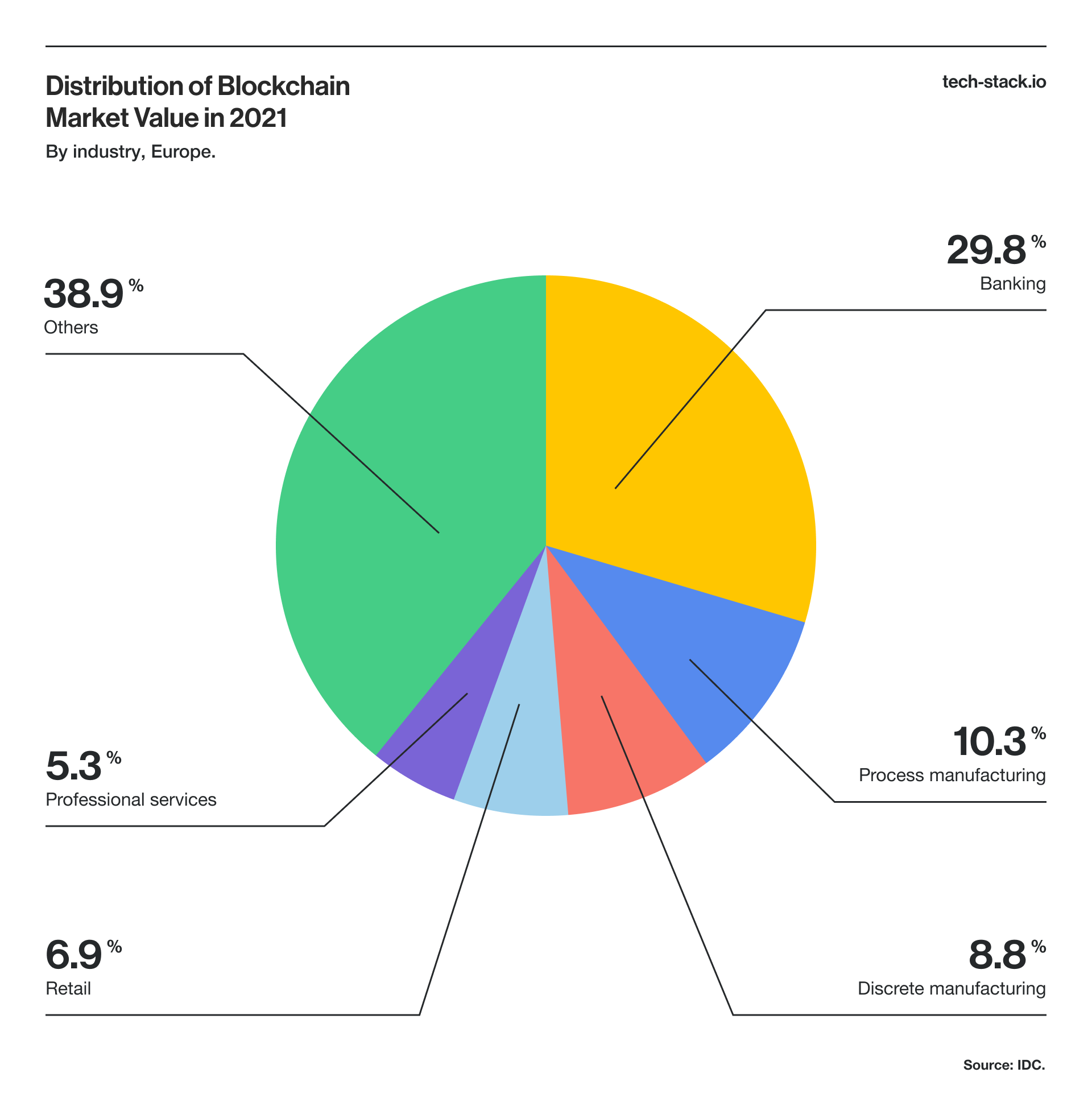 Distribution of Blockchain Market Value in 2021