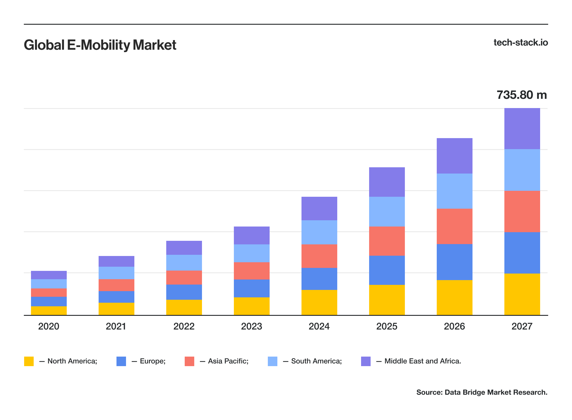 Global E-Mobility Market