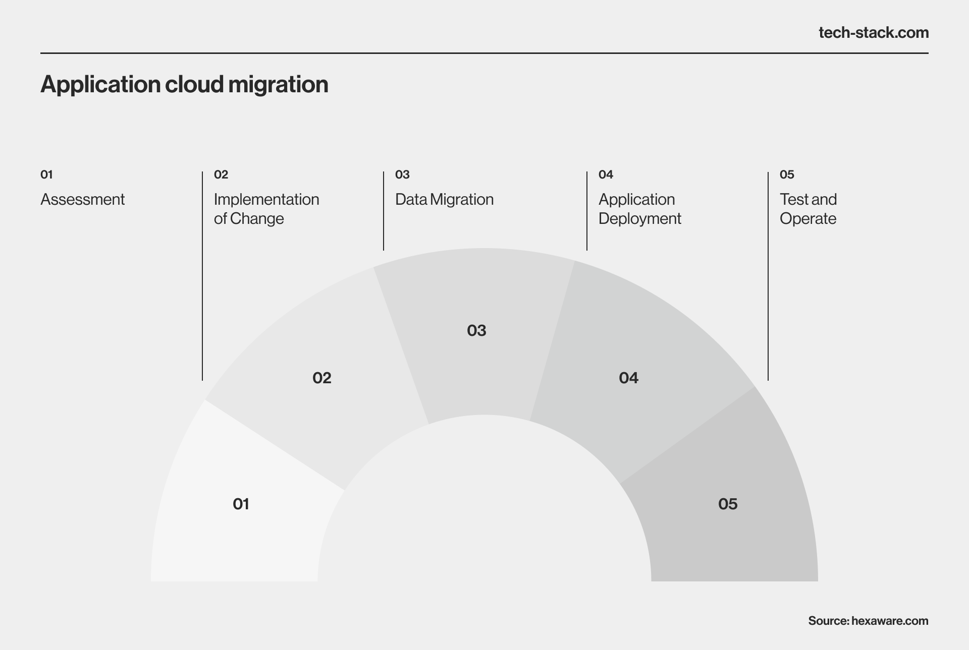 Application cloud migration