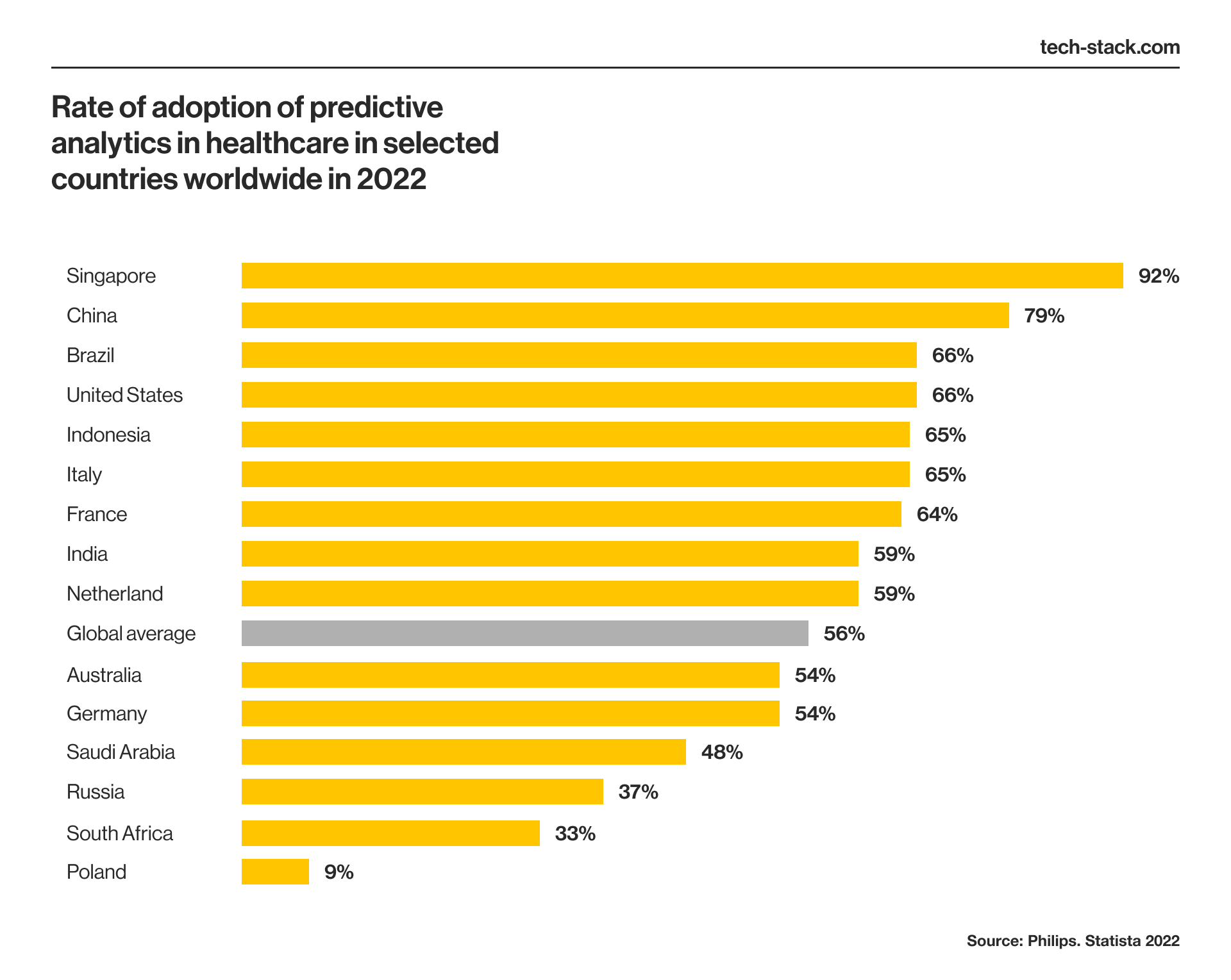 Rate of adoption of predictive analytics in healthcare