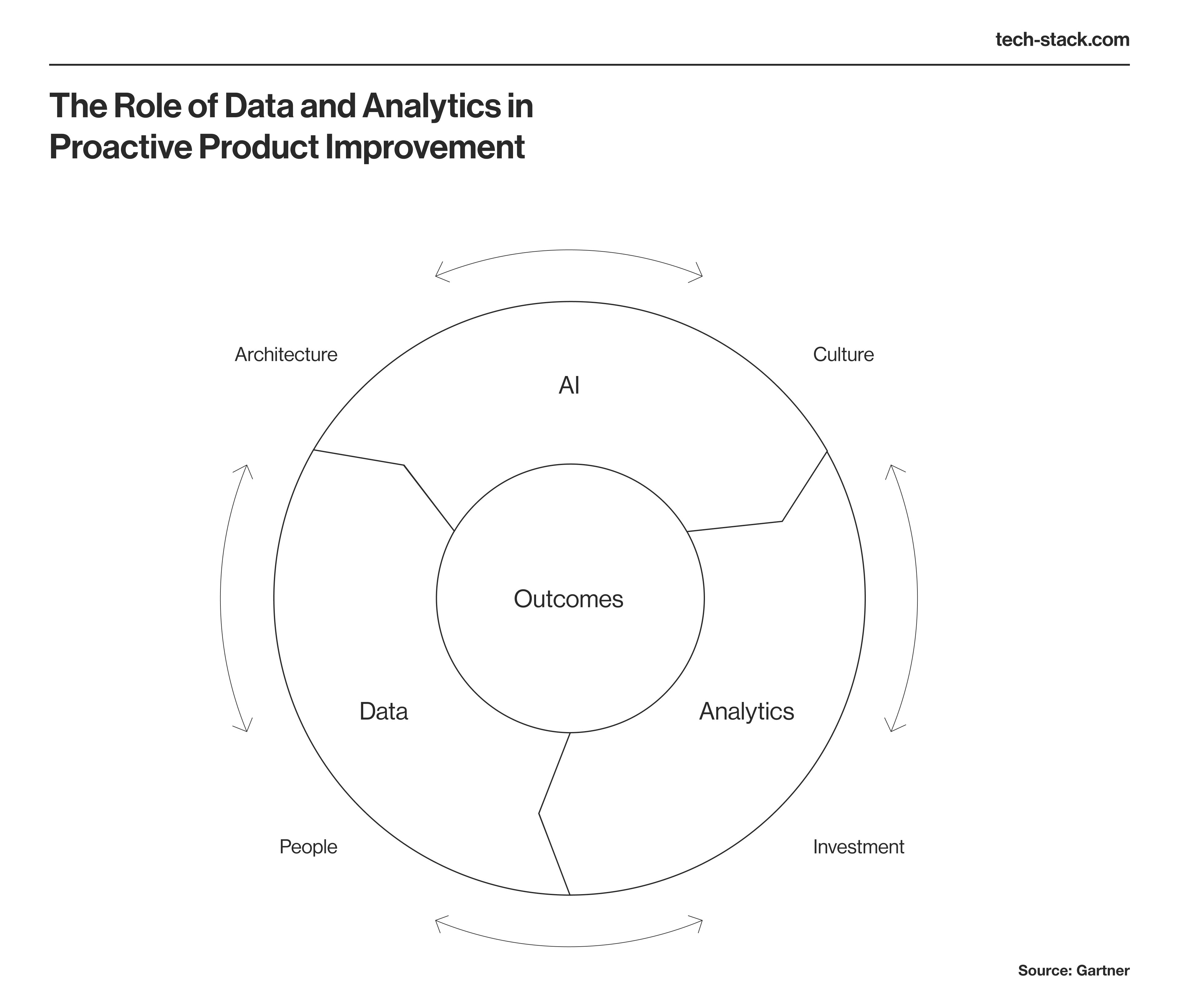Data-Driven Product Development