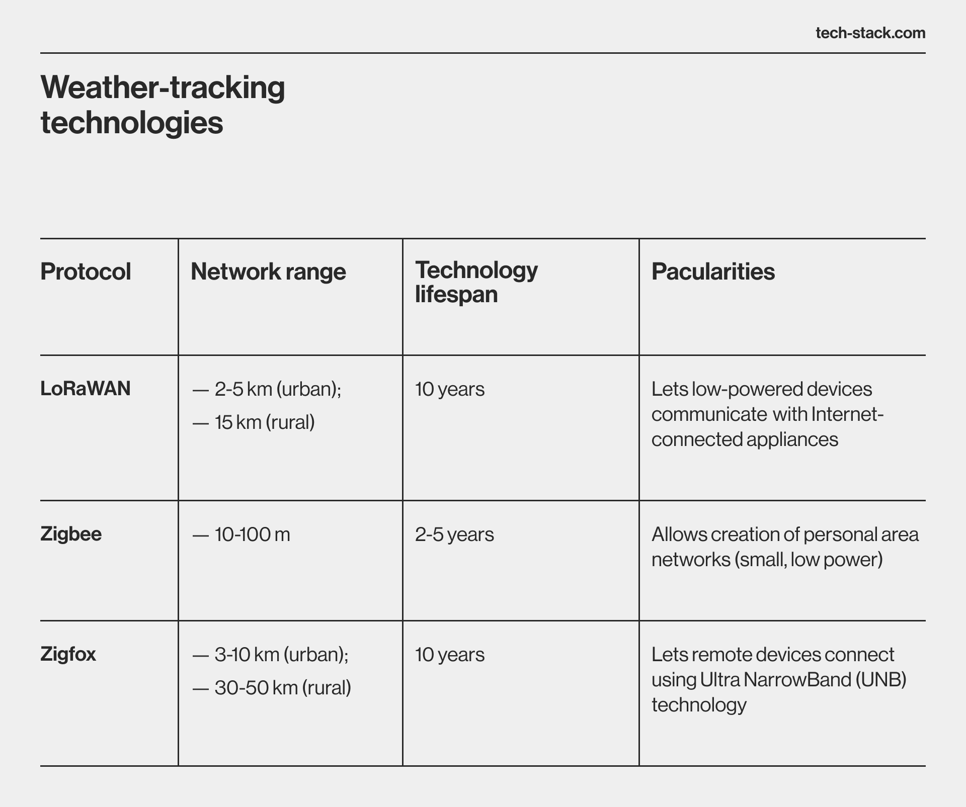 Weather-tracking technologies
