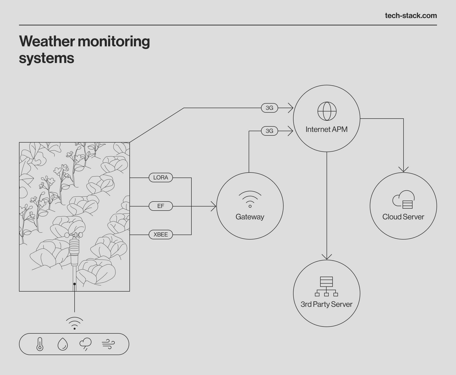 Weather monitoring systems source