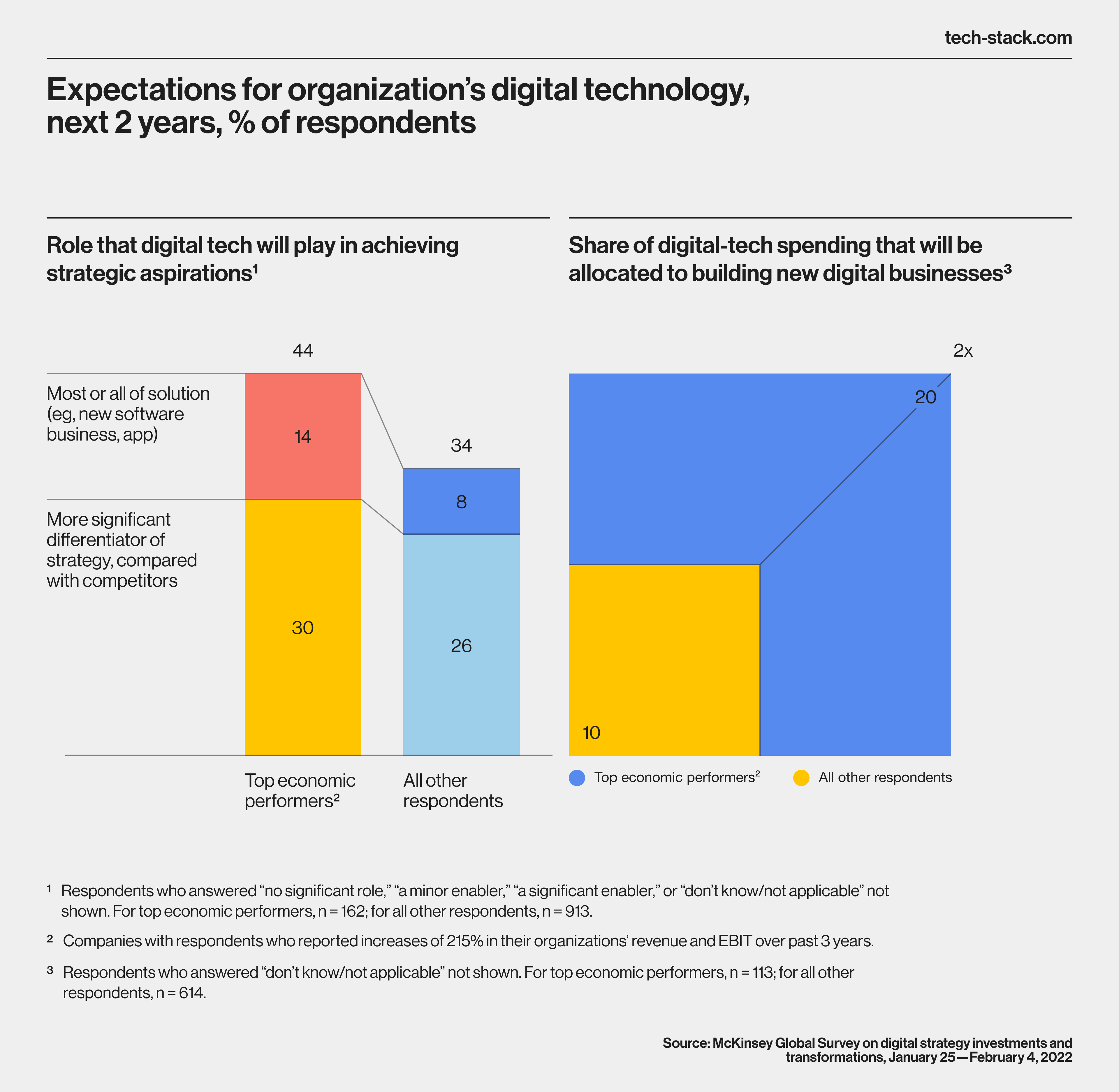 Expectations for organisation's digital technology next 2 years