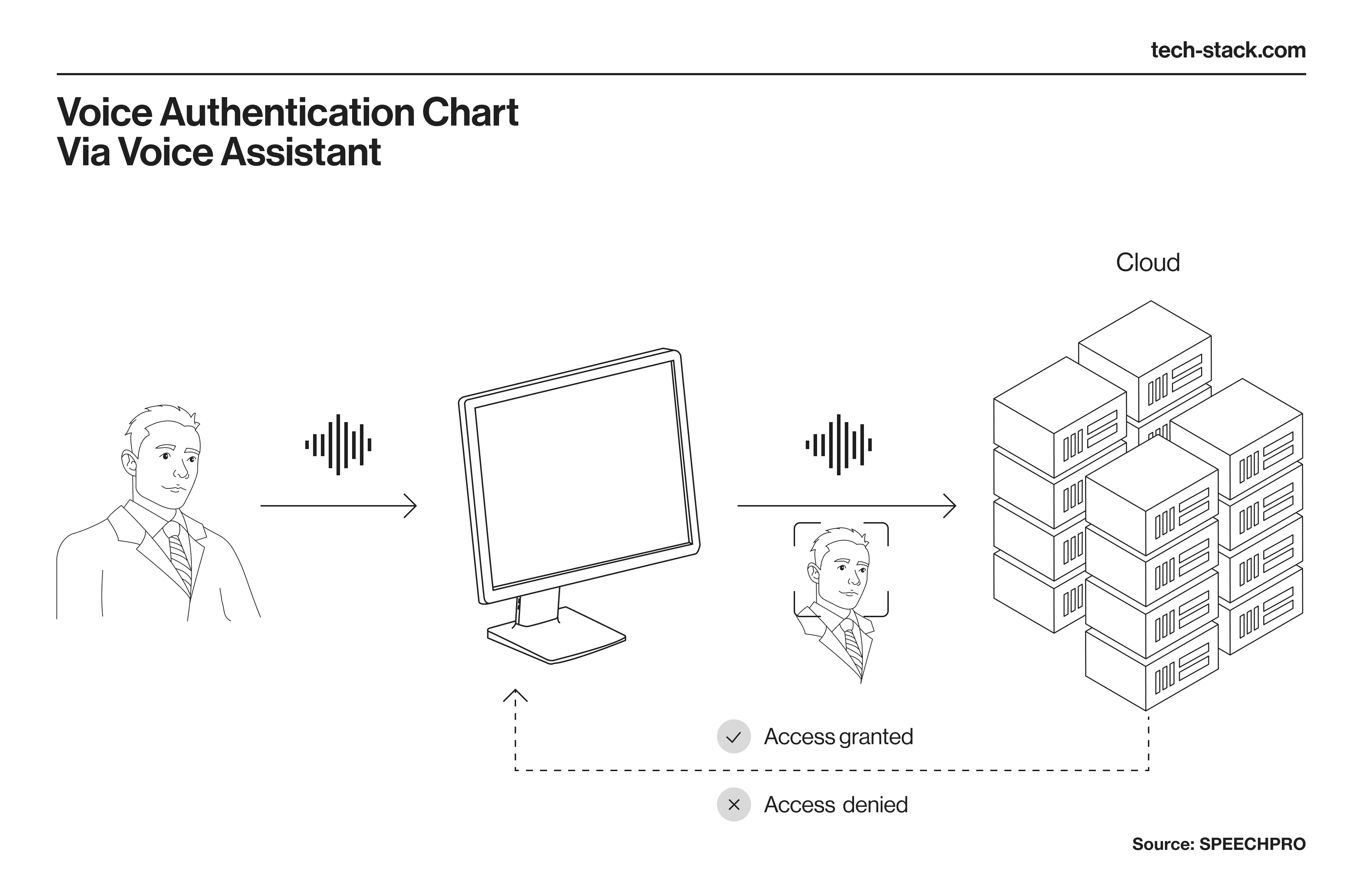 Voice authentication chart via voice assistant