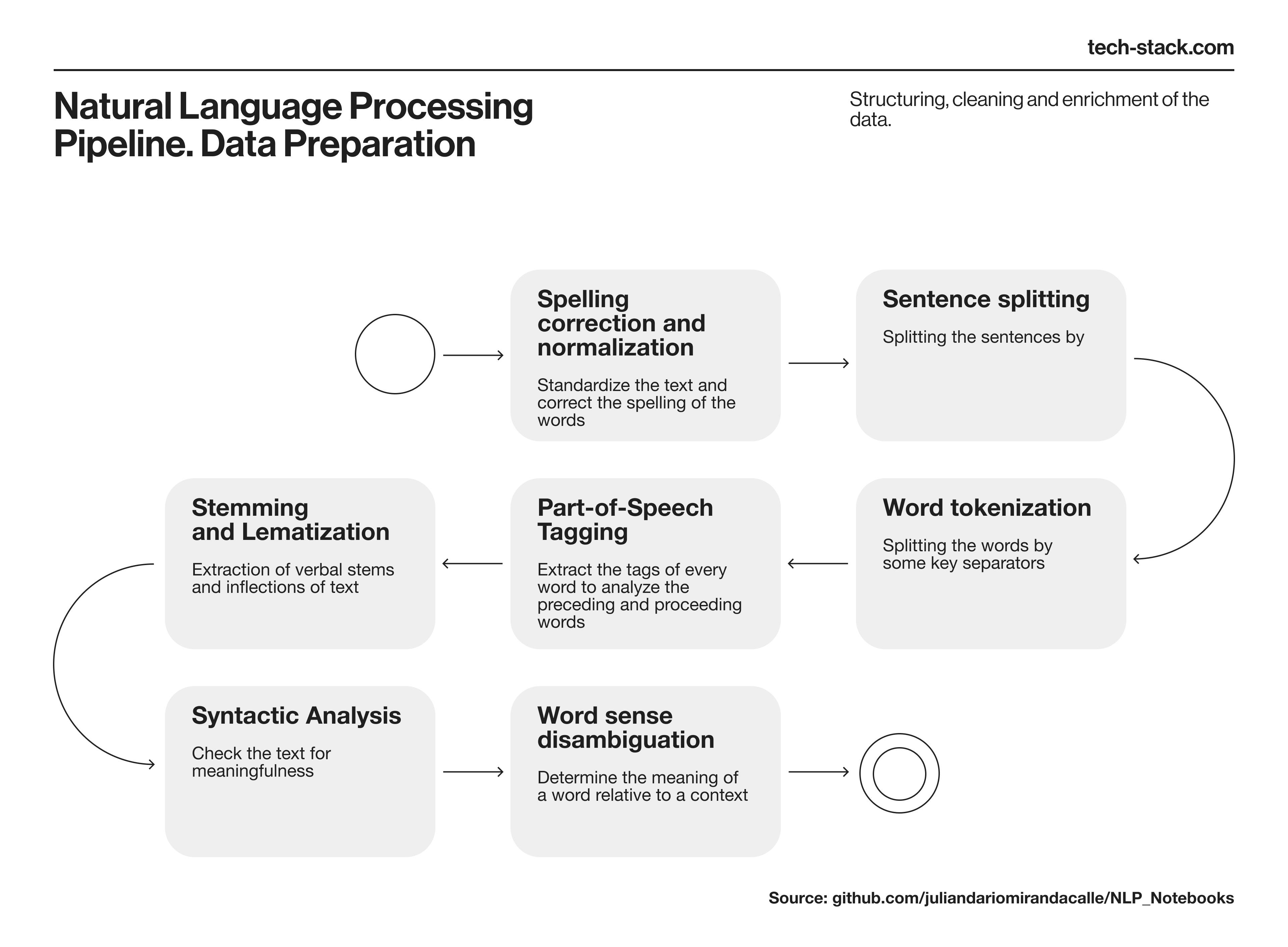 Diagram showing NLP data preparation processing