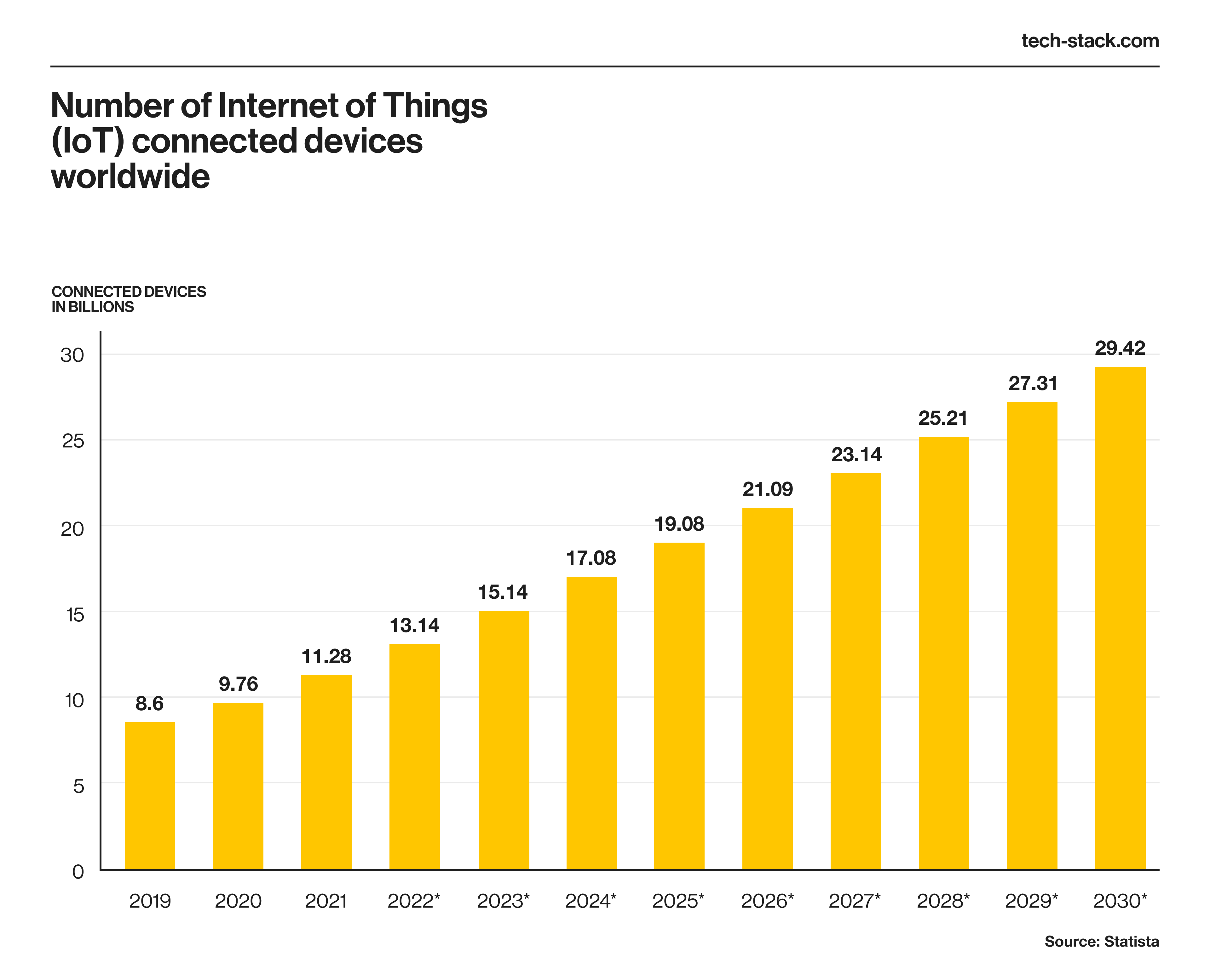 Number of IoT-connected devices worldwide